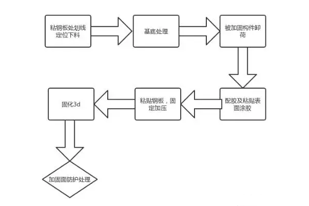 粘鋼加固施工完整步驟圖片